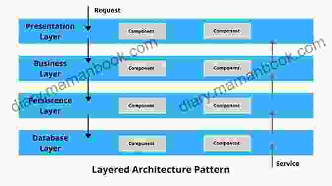 Summary Of Software Architecture Patterns And Their Applicability Software Architecture In Practice (SEI In Software Engineering)